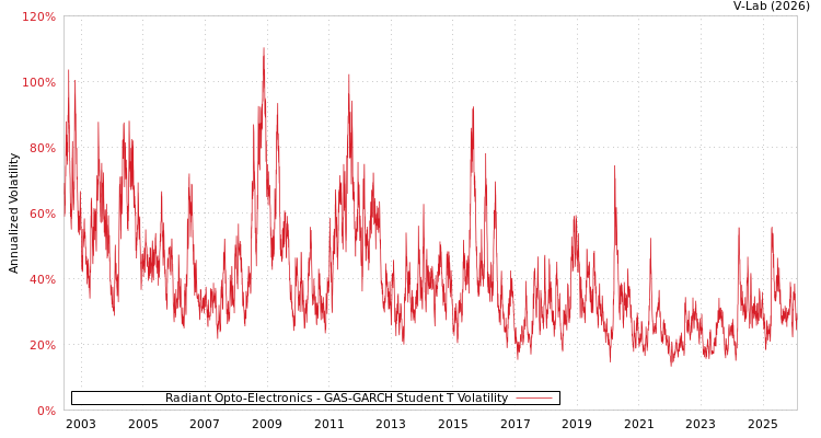 graph of Radiant Opto-Electronics GAS-GARCH-T