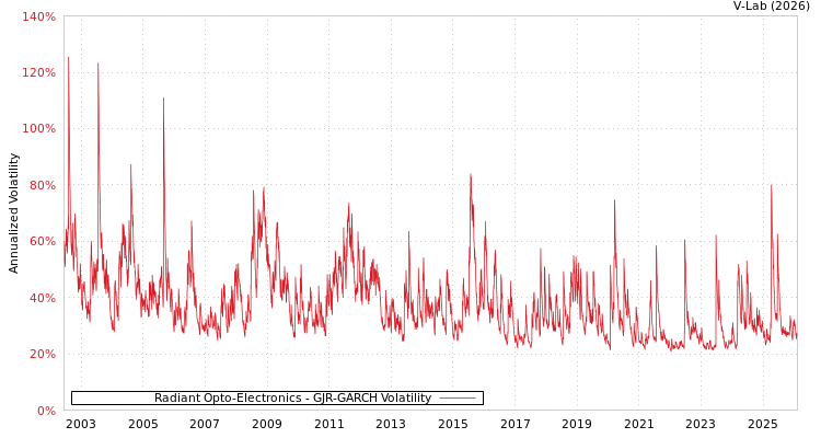 graph of Radiant Opto-Electronics GJR-GARCH
