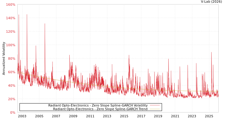 graph of Radiant Opto-Electronics S0GARCH