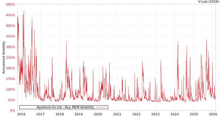 graph of Appbank Co Ltd AMEM