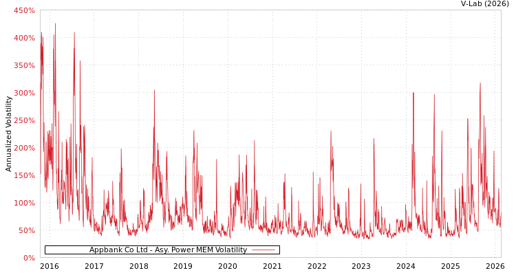 graph of Appbank Co Ltd APMEM