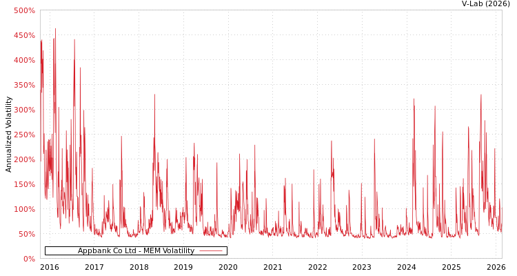 graph of Appbank Co Ltd MEM