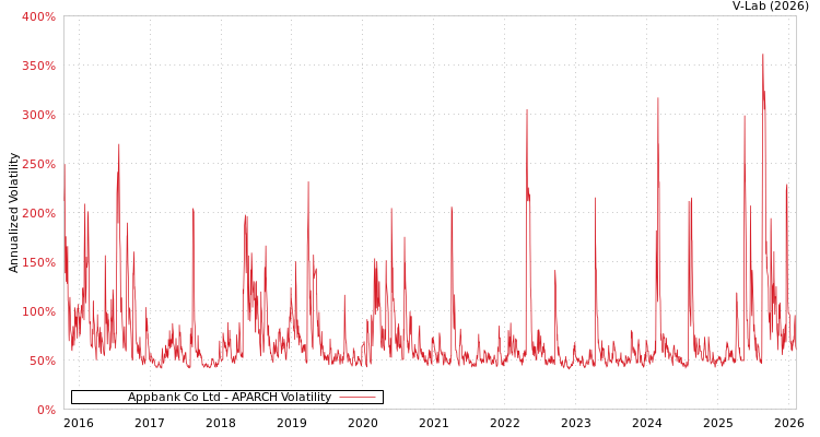 graph of Appbank Co Ltd APARCH