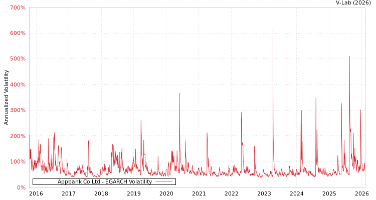 graph of Appbank Co Ltd EGARCH