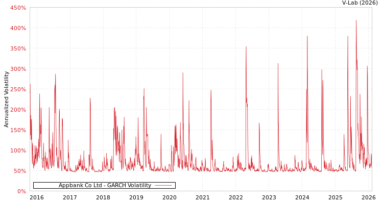 graph of Appbank Co Ltd GARCH