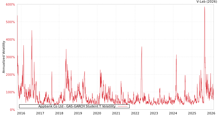 graph of Appbank Co Ltd GAS-GARCH-T