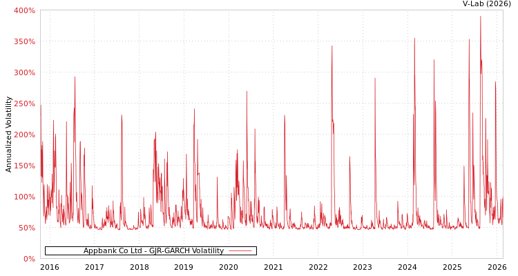 graph of Appbank Co Ltd GJR-GARCH