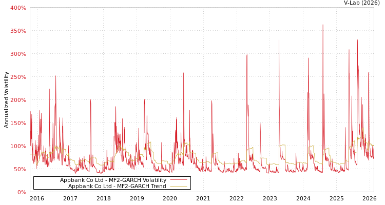 graph of Appbank Co Ltd MF2-GARCH
