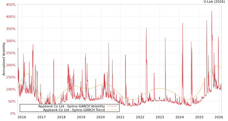 graph of Appbank Co Ltd SGARCH