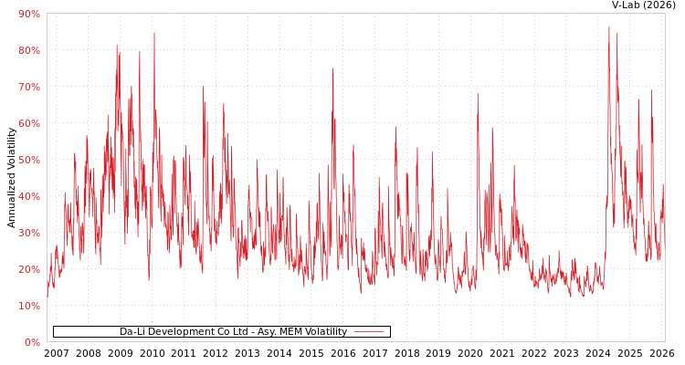 graph of Da-Li Development Co Ltd AMEM