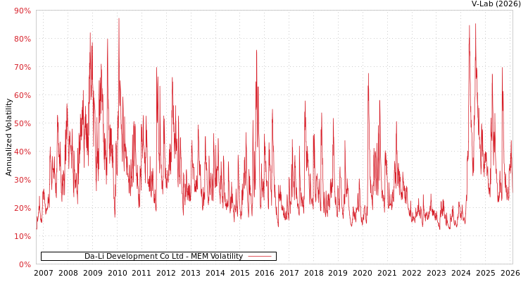 graph of Da-Li Development Co Ltd MEM