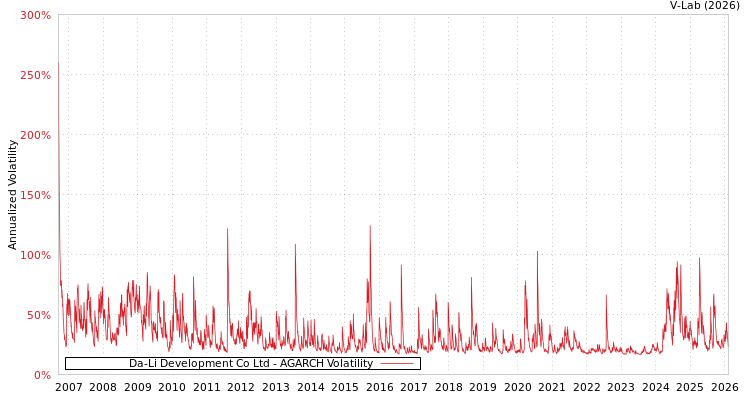 graph of Da-Li Development Co Ltd AGARCH