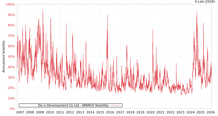 graph of Da-Li Development Co Ltd APARCH