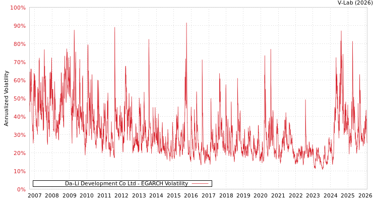 graph of Da-Li Development Co Ltd EGARCH