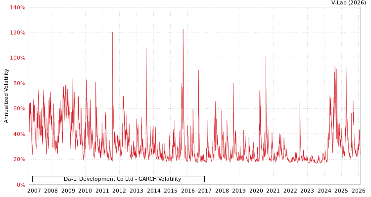 graph of Da-Li Development Co Ltd GARCH