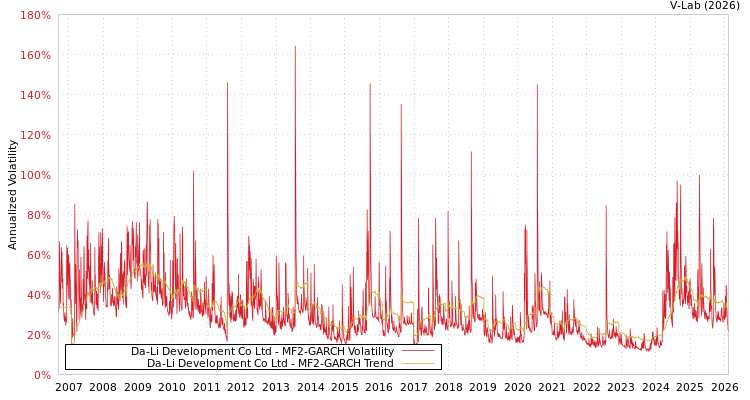 graph of Da-Li Development Co Ltd MF2-GARCH