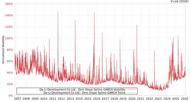 graph of Da-Li Development Co Ltd S0GARCH