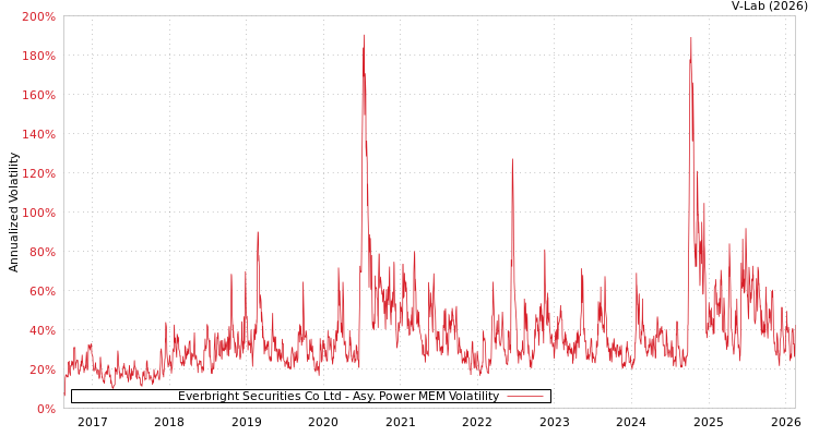 graph of Everbright Securities Co Ltd APMEM
