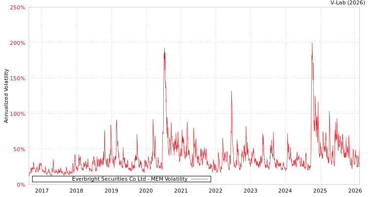 graph of Everbright Securities Co Ltd MEM