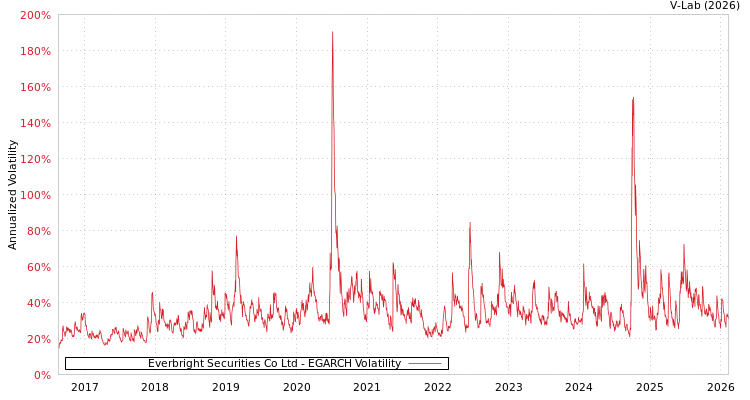 graph of Everbright Securities Co Ltd EGARCH
