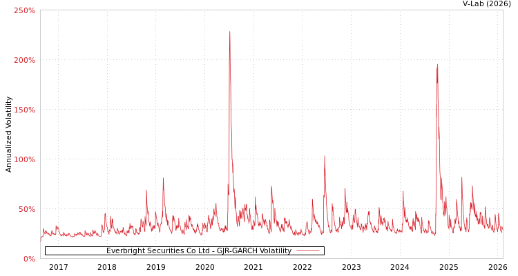 graph of Everbright Securities Co Ltd GJR-GARCH