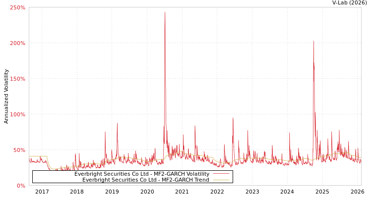graph of Everbright Securities Co Ltd MF2-GARCH