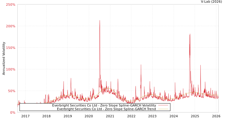 graph of Everbright Securities Co Ltd S0GARCH