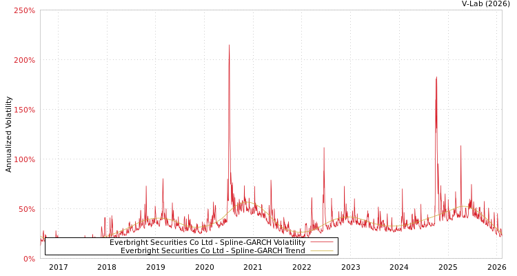 graph of Everbright Securities Co Ltd SGARCH