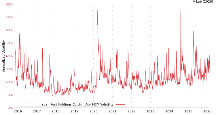 graph of Japan Post Holdings Co Ltd AMEM
