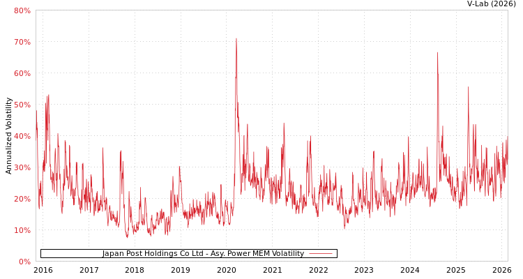 graph of Japan Post Holdings Co Ltd APMEM
