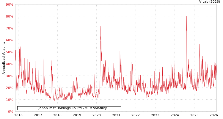 graph of Japan Post Holdings Co Ltd MEM