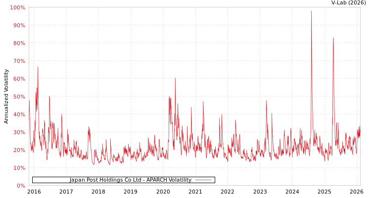 graph of Japan Post Holdings Co Ltd APARCH