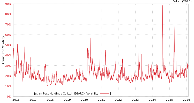 graph of Japan Post Holdings Co Ltd EGARCH