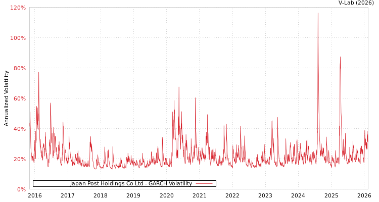 graph of Japan Post Holdings Co Ltd GARCH