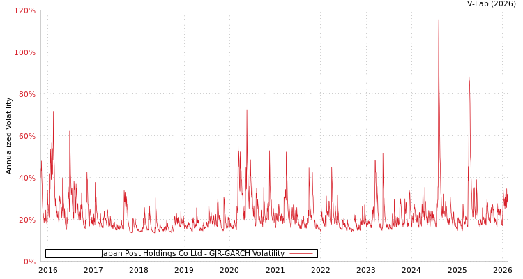 graph of Japan Post Holdings Co Ltd GJR-GARCH