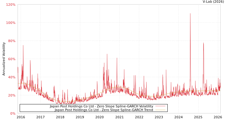 graph of Japan Post Holdings Co Ltd S0GARCH
