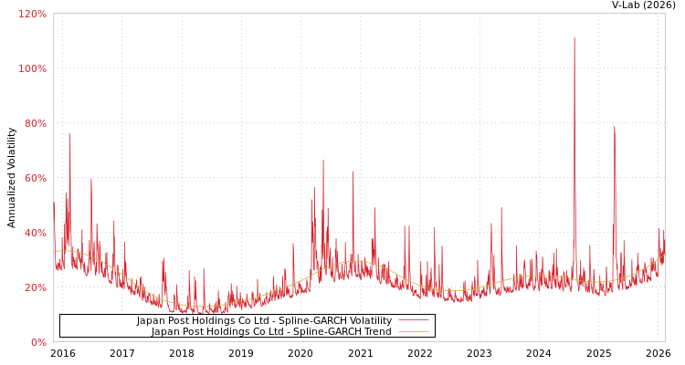 graph of Japan Post Holdings Co Ltd SGARCH