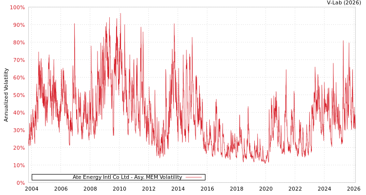 graph of Ate Energy Intl Co Ltd AMEM