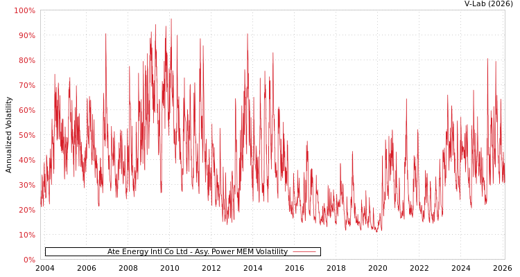 graph of Ate Energy Intl Co Ltd APMEM