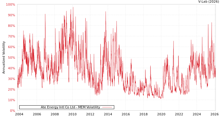 graph of Ate Energy Intl Co Ltd MEM