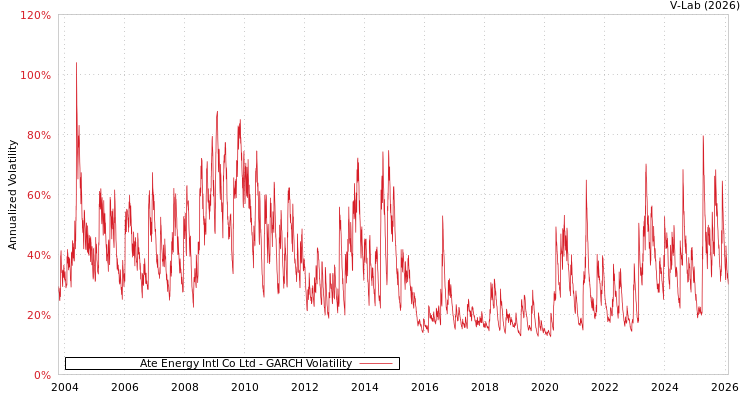 graph of Ate Energy Intl Co Ltd GARCH