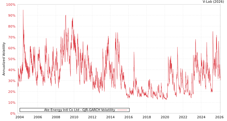 graph of Ate Energy Intl Co Ltd GJR-GARCH