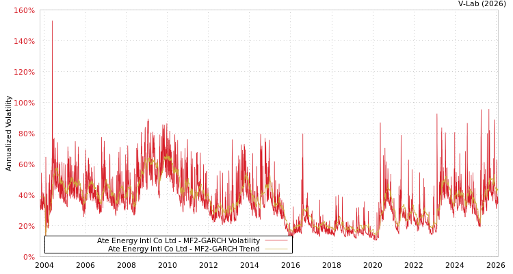 graph of Ate Energy Intl Co Ltd MF2-GARCH