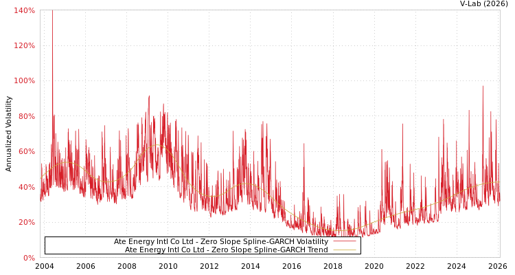graph of Ate Energy Intl Co Ltd S0GARCH