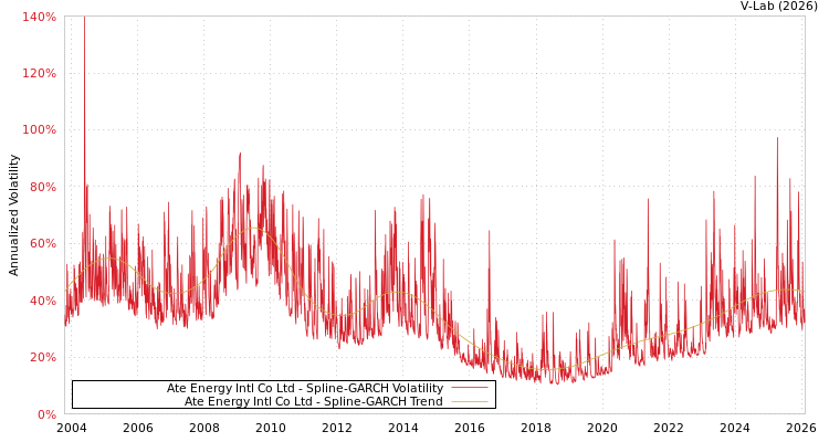 graph of Ate Energy Intl Co Ltd SGARCH