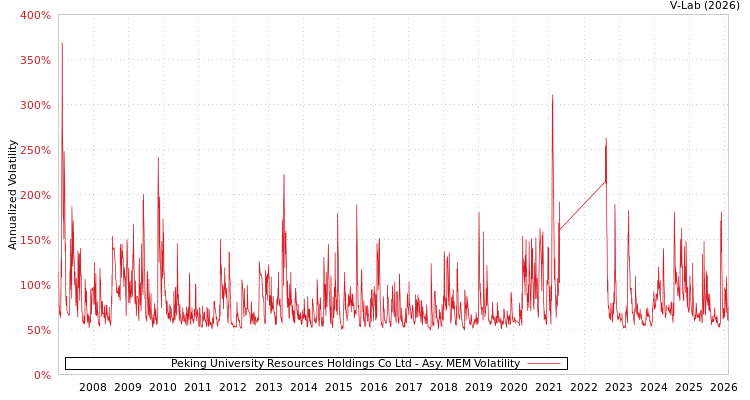 graph of Peking University Resources Holdings Co Ltd AMEM