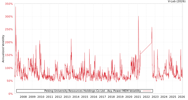 graph of Peking University Resources Holdings Co Ltd APMEM