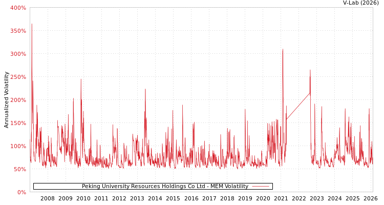 graph of Peking University Resources Holdings Co Ltd MEM