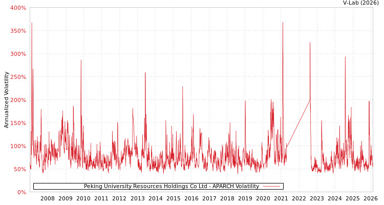 graph of Peking University Resources Holdings Co Ltd APARCH