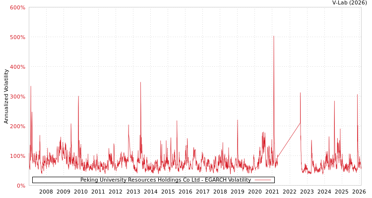 graph of Peking University Resources Holdings Co Ltd EGARCH